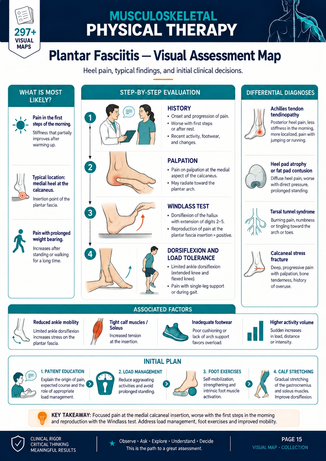 Plantar Fasciitis visual map in English