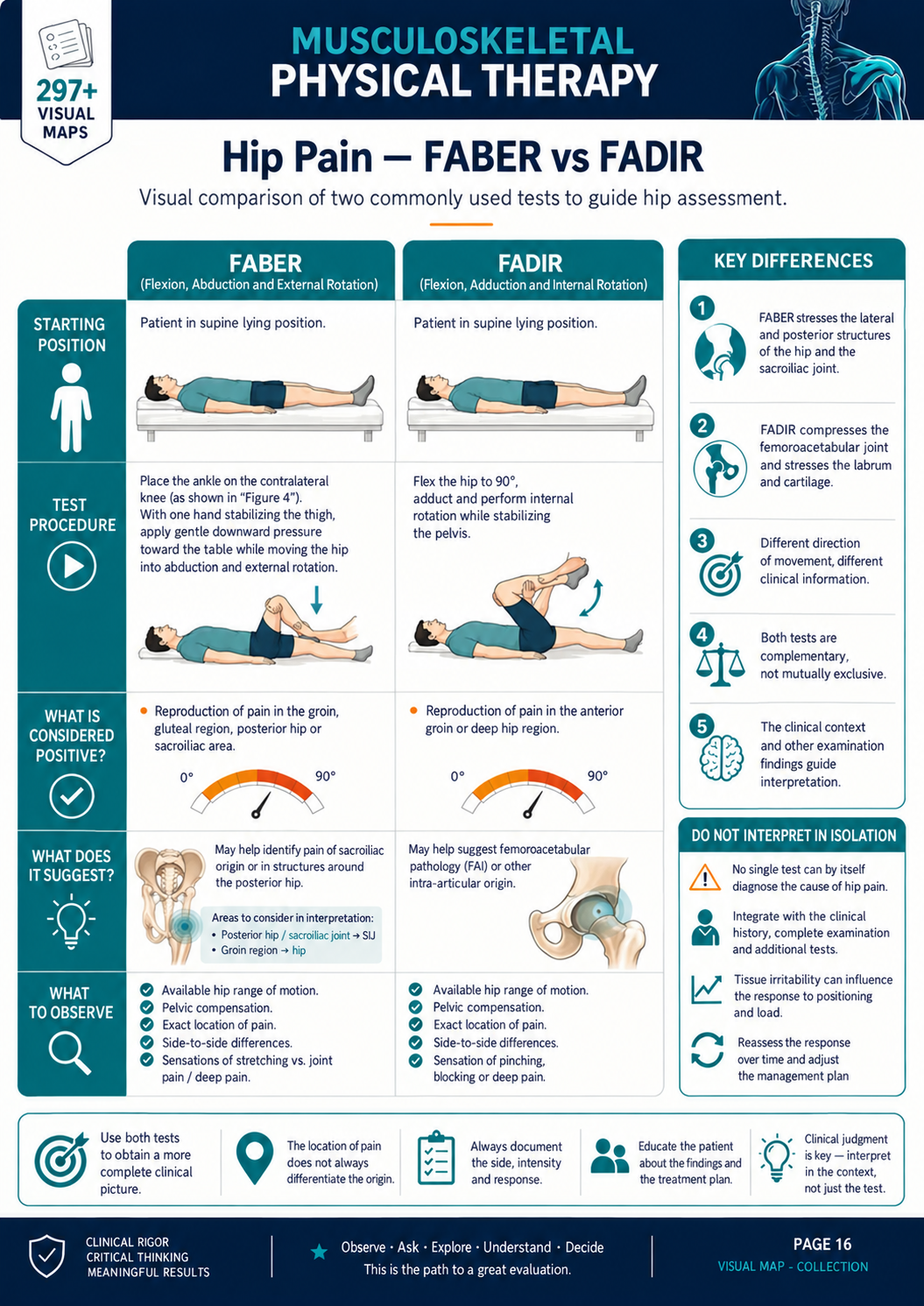 FABER vs. FADIR visual map in English